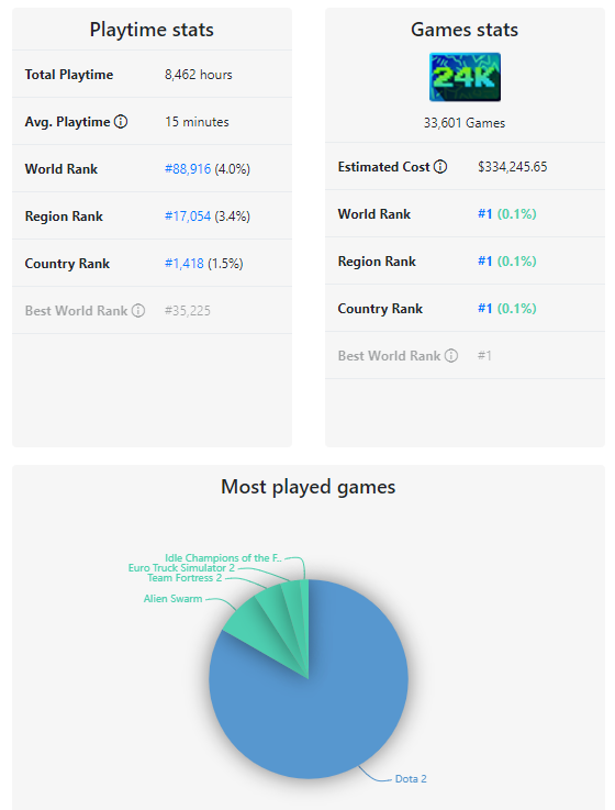 Steam account with most games